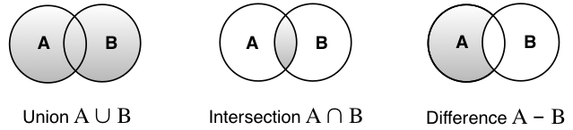 Union, intersection, difference