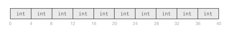 An array with room for 10 elements