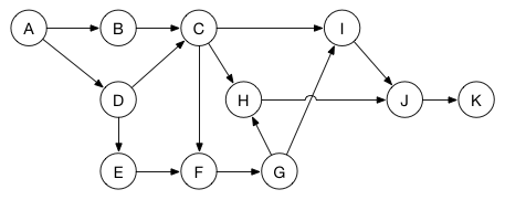 Tasks as a graph