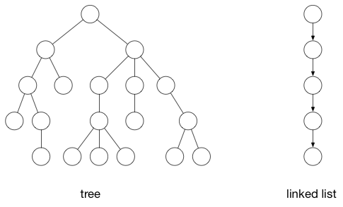 Tree and linked list